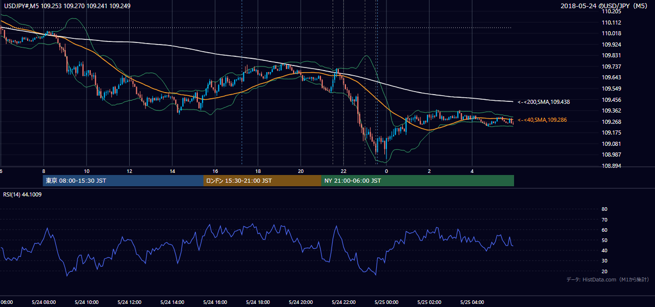 2018-05-24(木) USD/JPY 5分足チャート