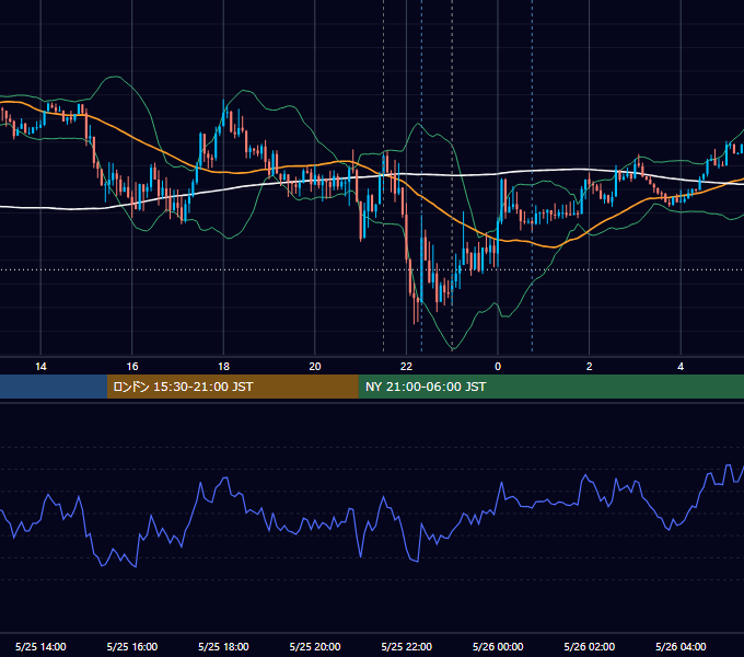2018年5月25日（金） USD/JPY 5分足チャート