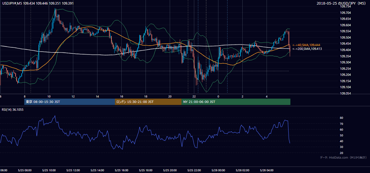 2018-05-25(金) USD/JPY 5分足チャート