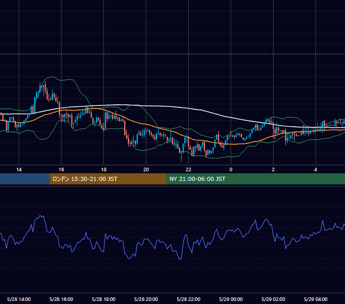 2018年5月28日（月） USD/JPY 5分足チャート