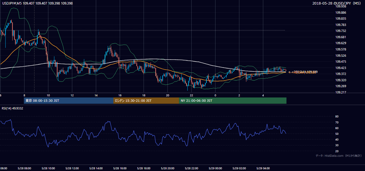 2018年5月28日(月) USD/JPY 5分足チャート