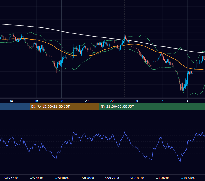 2018年5月29日（火） USD/JPY 5分足チャート