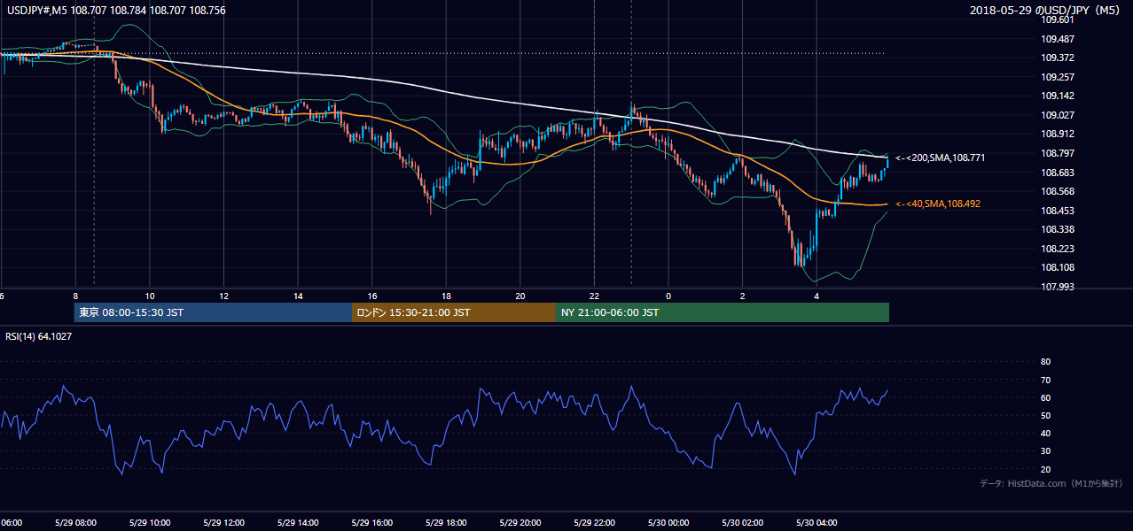 2018年5月29日（火） USD/JPY 5分足チャート
