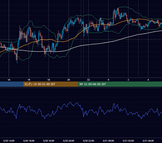 2018年5月30日（水） USD/JPY 5分足チャート