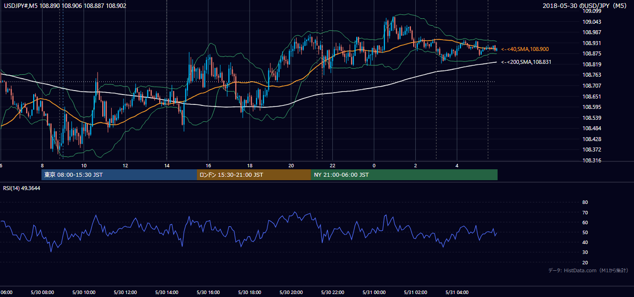 2018年5月30日(水) USD/JPY 5分足チャート