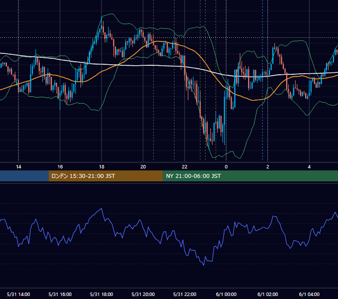 2018年5月31日（木） USD/JPY 5分足チャート