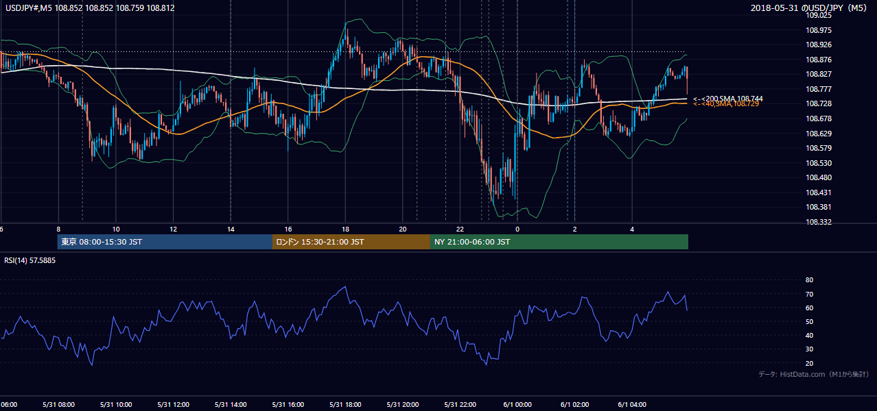 2018年5月31日(木) USD/JPY 5分足チャート