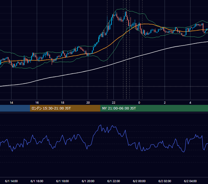 2018年6月1日（金） USD/JPY 5分足チャート