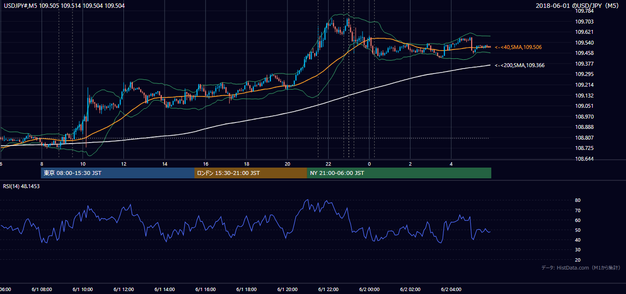 2018年6月1日（金） USD/JPY 5分足チャート