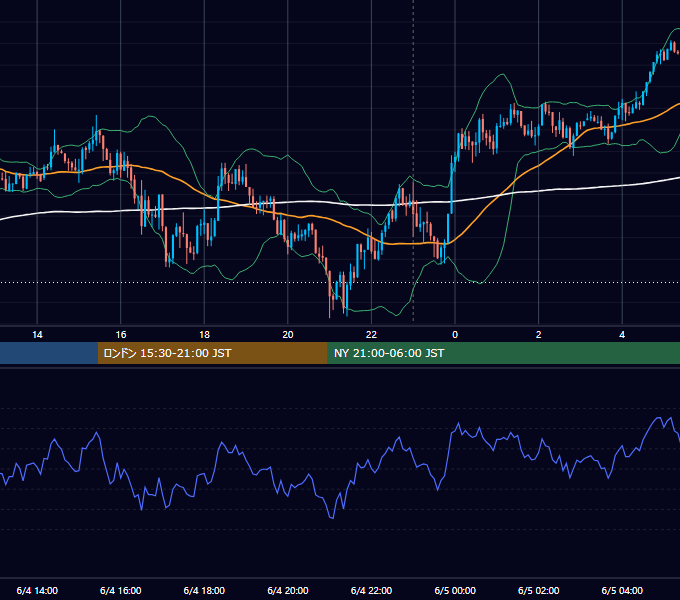 2018年6月4日（月） USD/JPY 5分足チャート