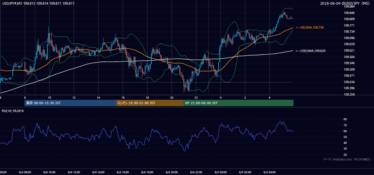 2018-06-04(月) USD/JPY 5分足チャート