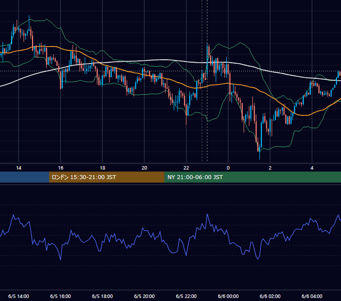 2018年6月5日（火） USD/JPY 5分足チャート