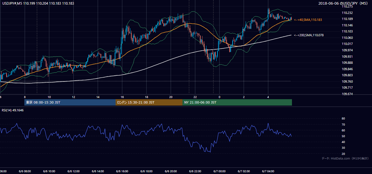 2018-06-06(水) USD/JPY 5分足チャート