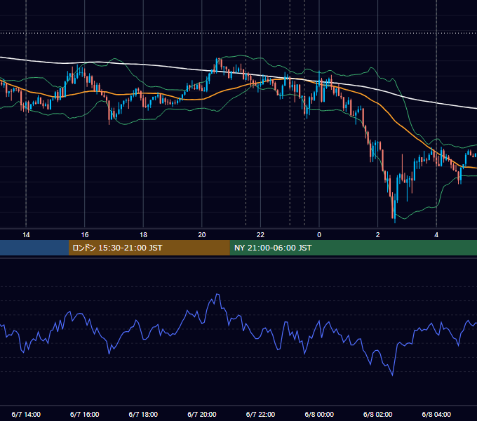 2018年6月7日（木） USD/JPY 5分足チャート