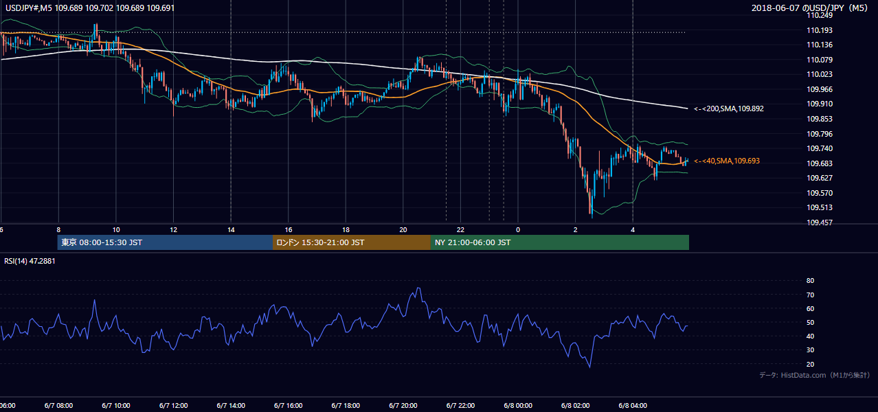 2018-06-07(木) USD/JPY 5分足チャート