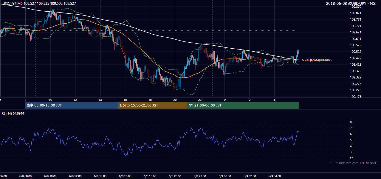 2018-06-08(金) USD/JPY 5分足チャート