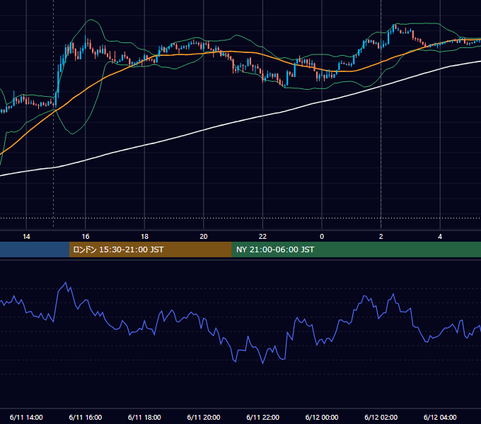2018年6月11日（月） USD/JPY 5分足チャート