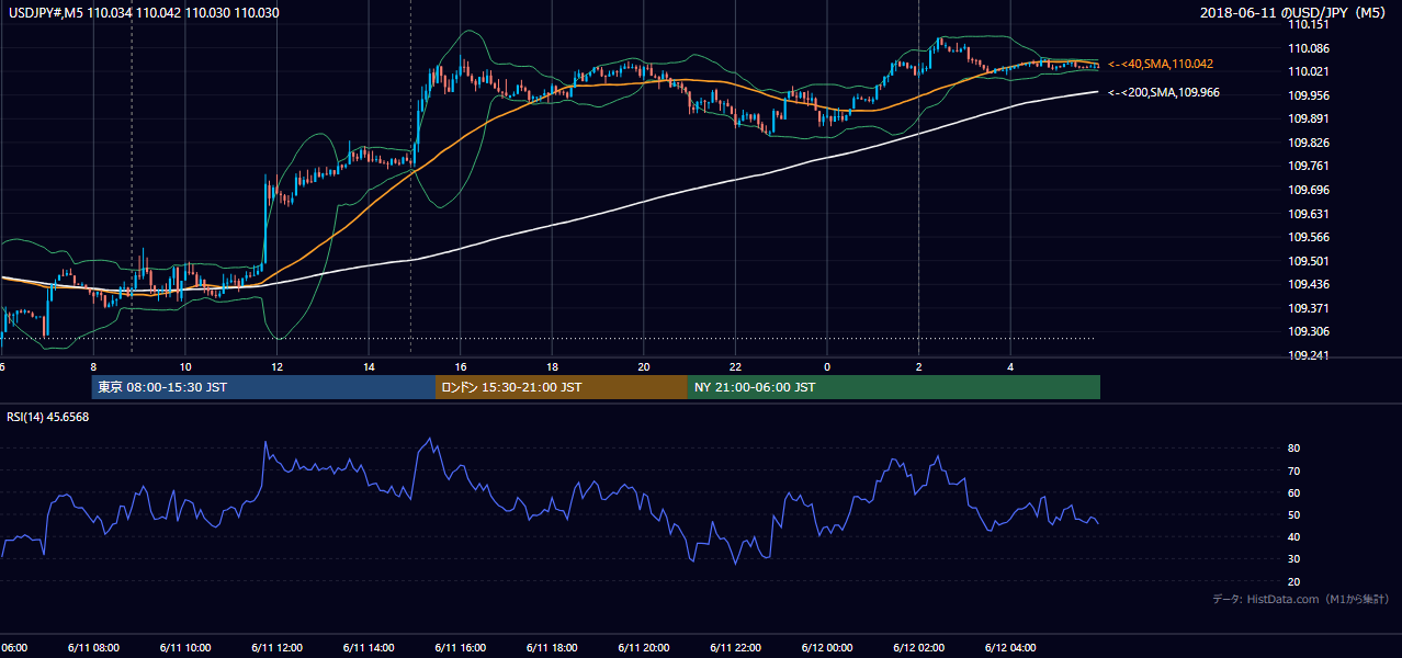 2018年6月11日（月） USD/JPY 5分足チャート