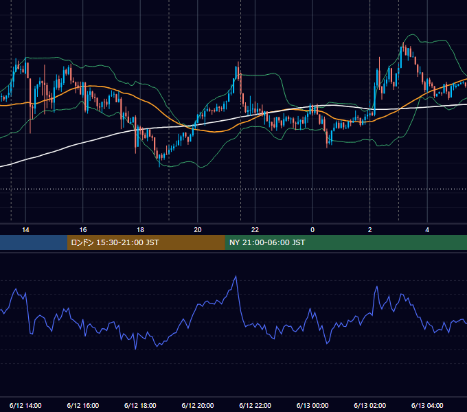 2018年6月12日（火） USD/JPY 5分足チャート
