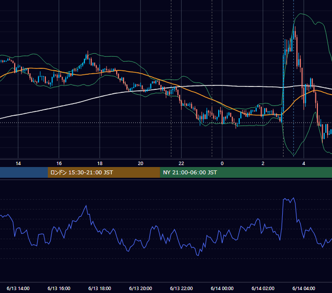 2018年6月13日（水） USD/JPY 5分足チャート