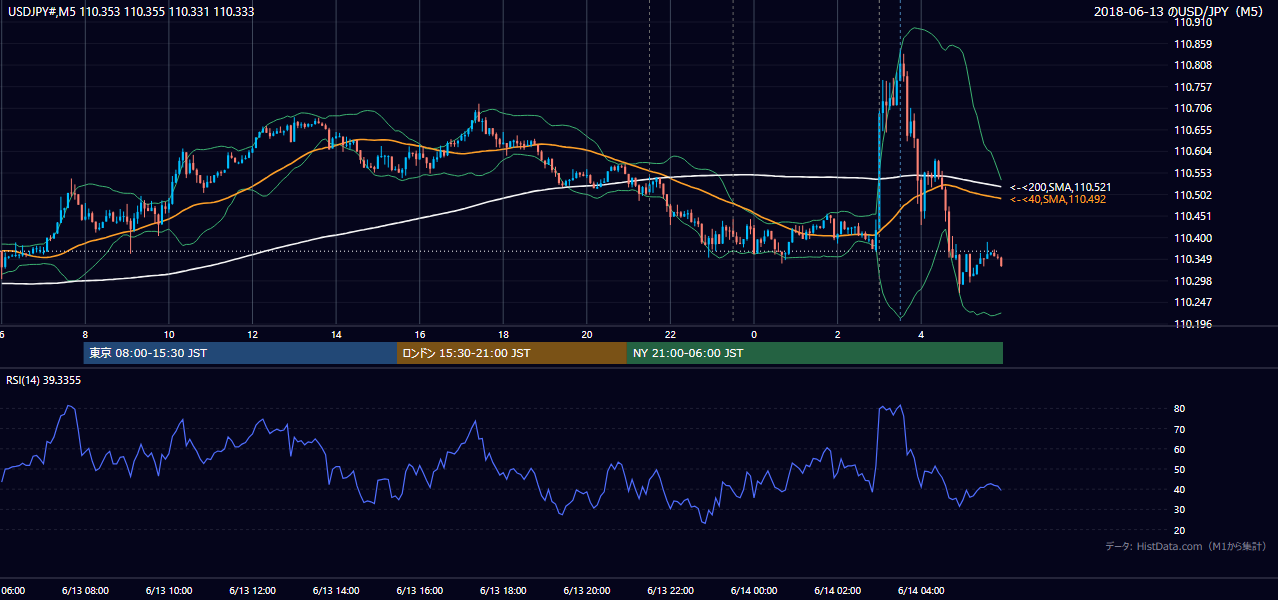 2018年6月13日(水) USD/JPY 5分足チャート