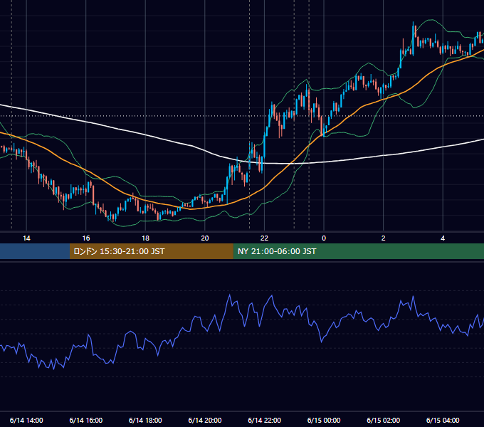 2018年6月14日（木） USD/JPY 5分足チャート