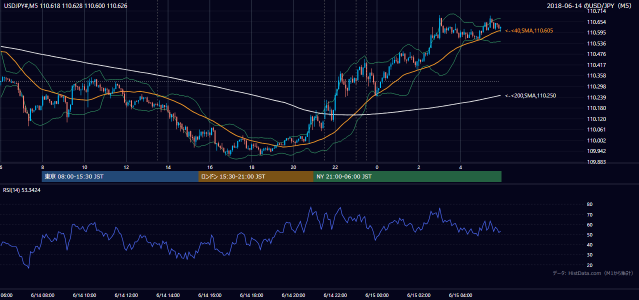 2018-06-14(木) USD/JPY 5分足チャート