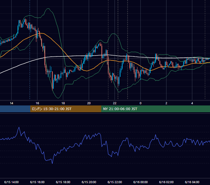 2018年6月15日（金） USD/JPY 5分足チャート