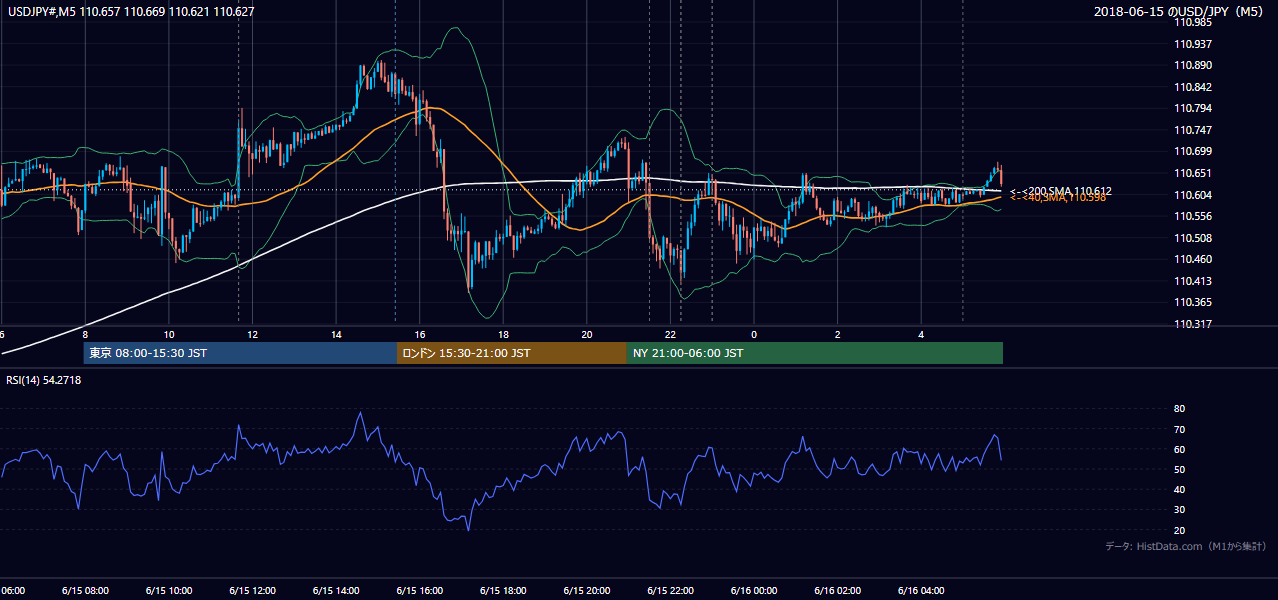 2018年6月15日(金) USD/JPY 5分足チャート