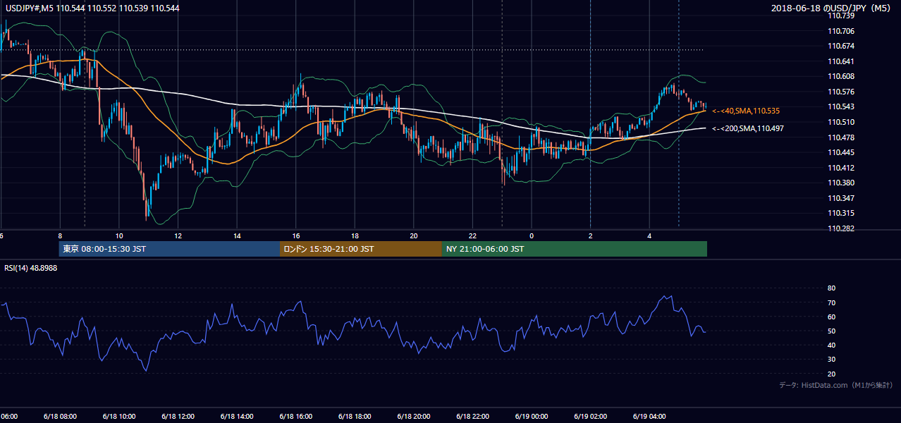 2018年6月18日（月） USD/JPY 5分足チャート