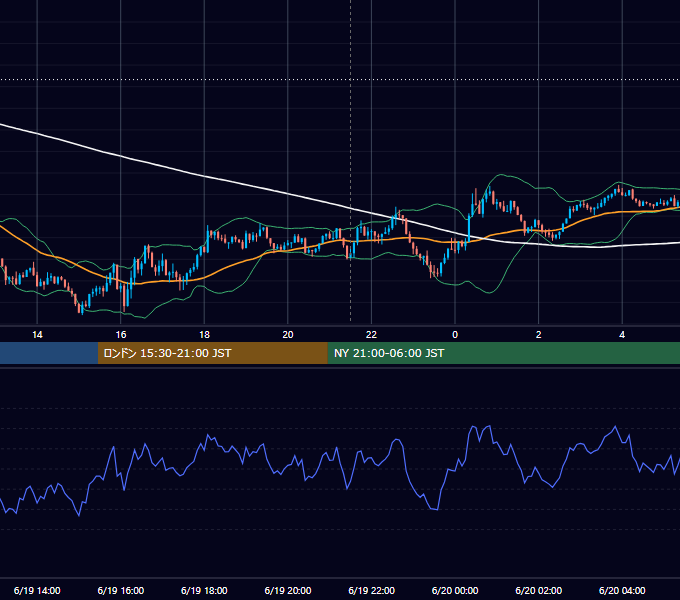 2018年6月19日（火） USD/JPY 5分足チャート