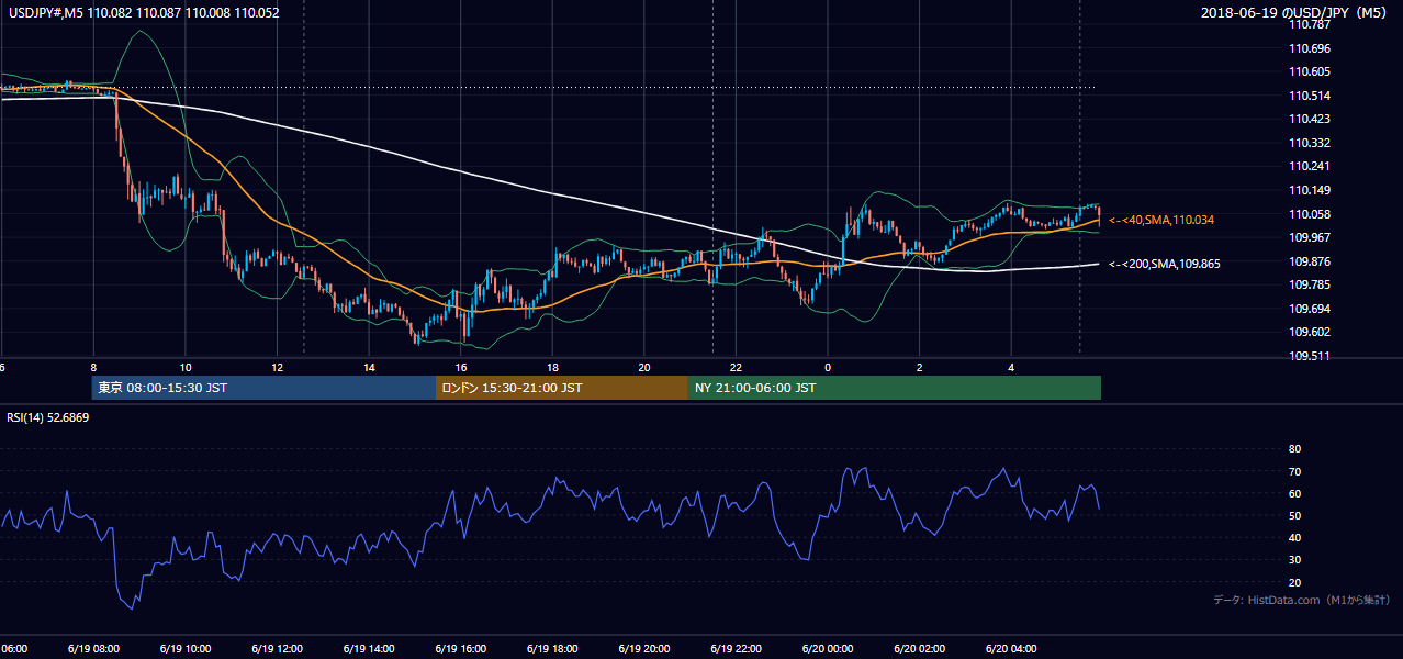 2018-06-19(火) USD/JPY 5分足チャート