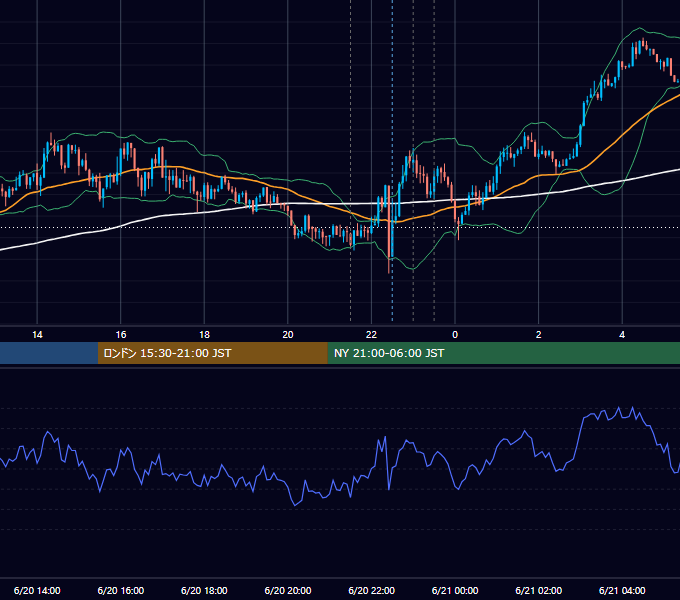 2018年6月20日（水） USD/JPY 5分足チャート