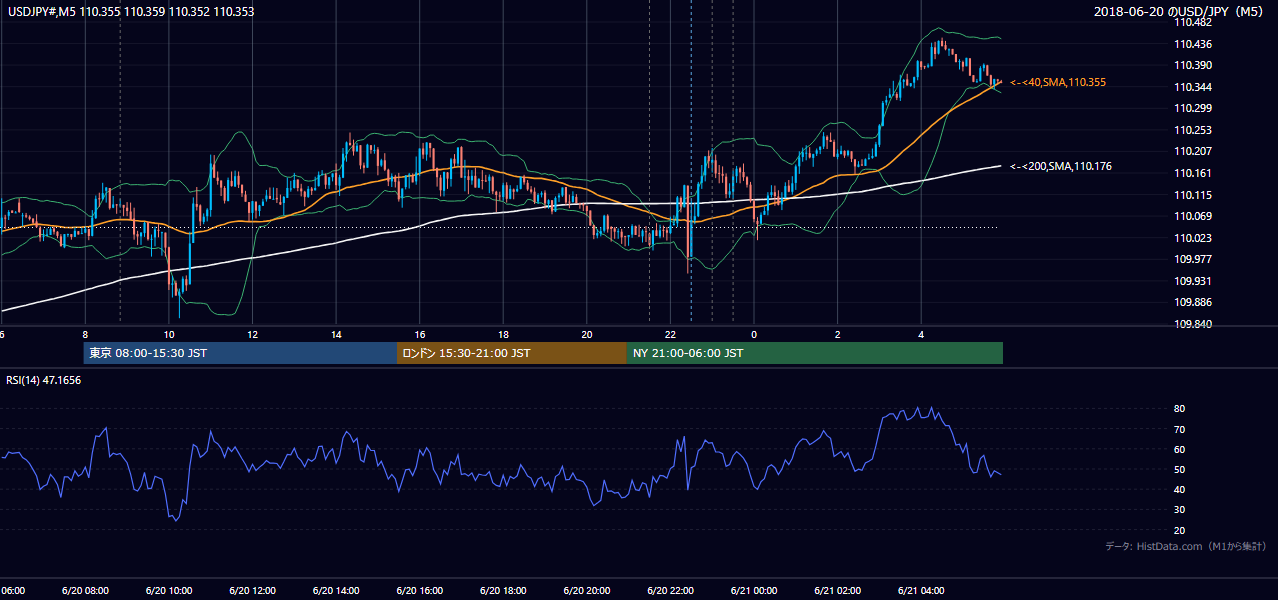 2018-06-20(水) USD/JPY 5分足チャート