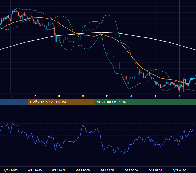 2018年6月21日（木） USD/JPY 5分足チャート