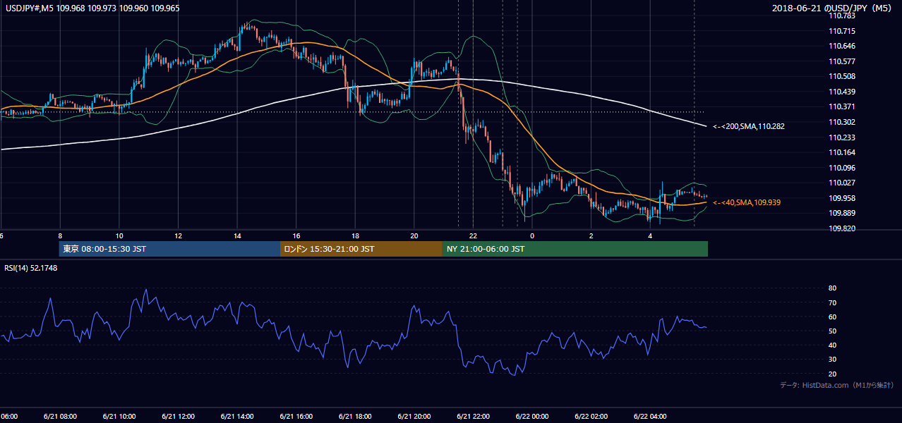 2018年6月21日(木) USD/JPY 5分足チャート