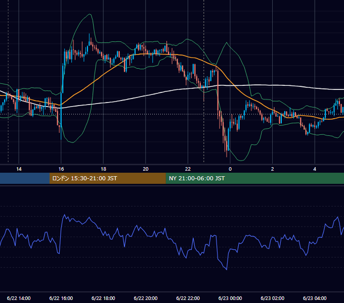 2018年6月22日（金） USD/JPY 5分足チャート