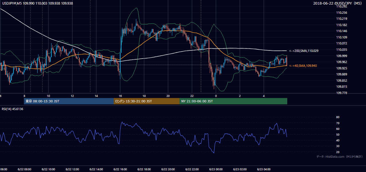 2018年6月22日（金） USD/JPY 5分足チャート