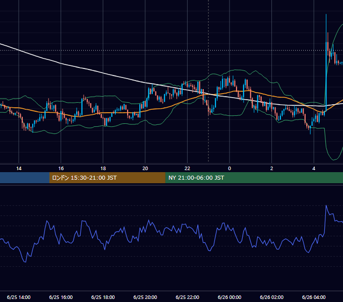 2018年6月25日（月） USD/JPY 5分足チャート