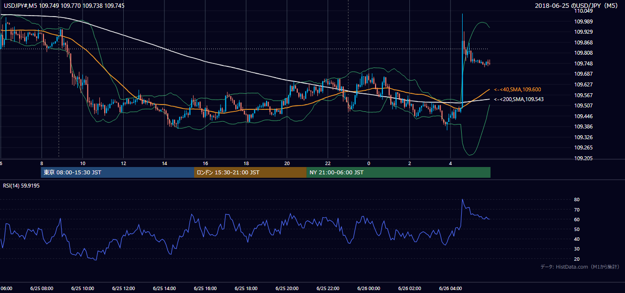 2018-06-25（月） USD/JPY 5分足チャート