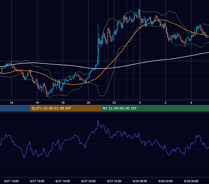 2018年6月27日（水） USD/JPY 5分足チャート