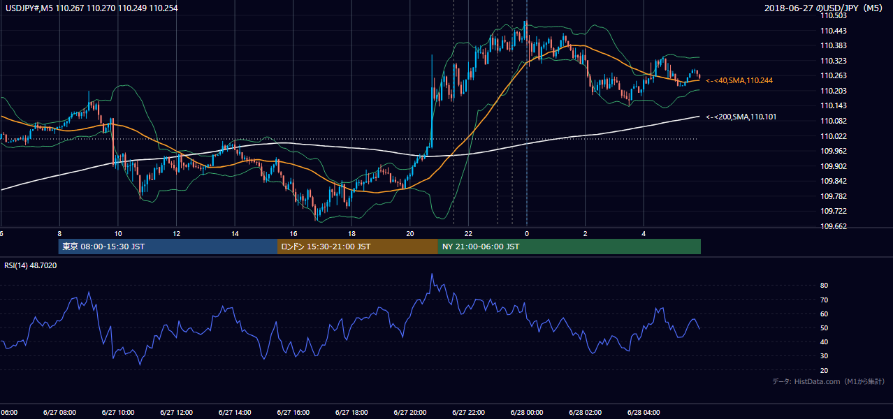 2018年6月27日(水) USD/JPY 5分足チャート