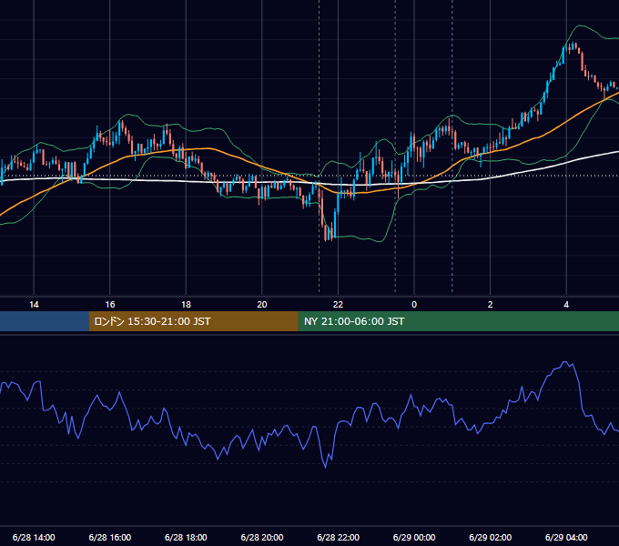 2018年6月28日（木） USD/JPY 5分足チャート
