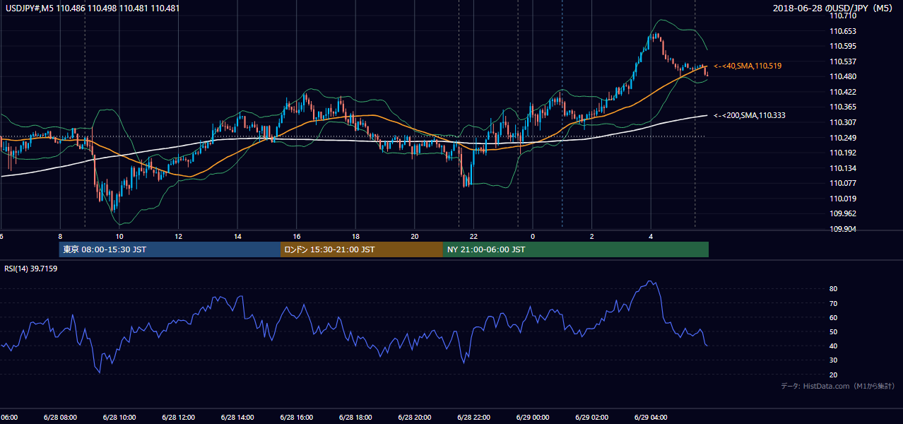 2018年6月28日(木) USD/JPY 5分足チャート
