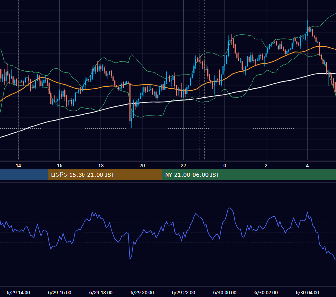 2018年6月29日（金） USD/JPY 5分足チャート