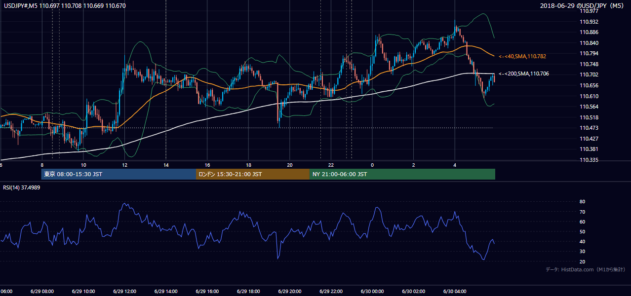 2018年6月29日（金） USD/JPY 5分足チャート