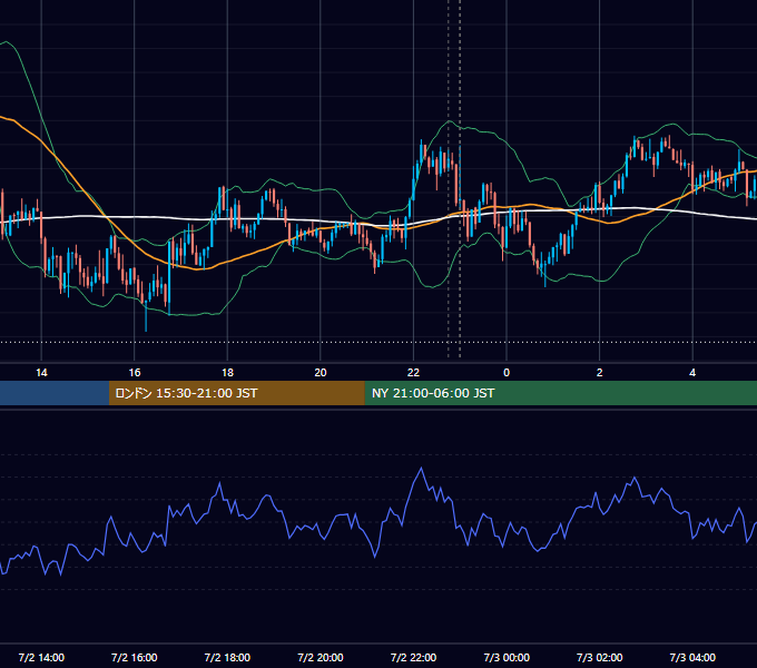 2018年7月2日（月） USD/JPY 5分足チャート