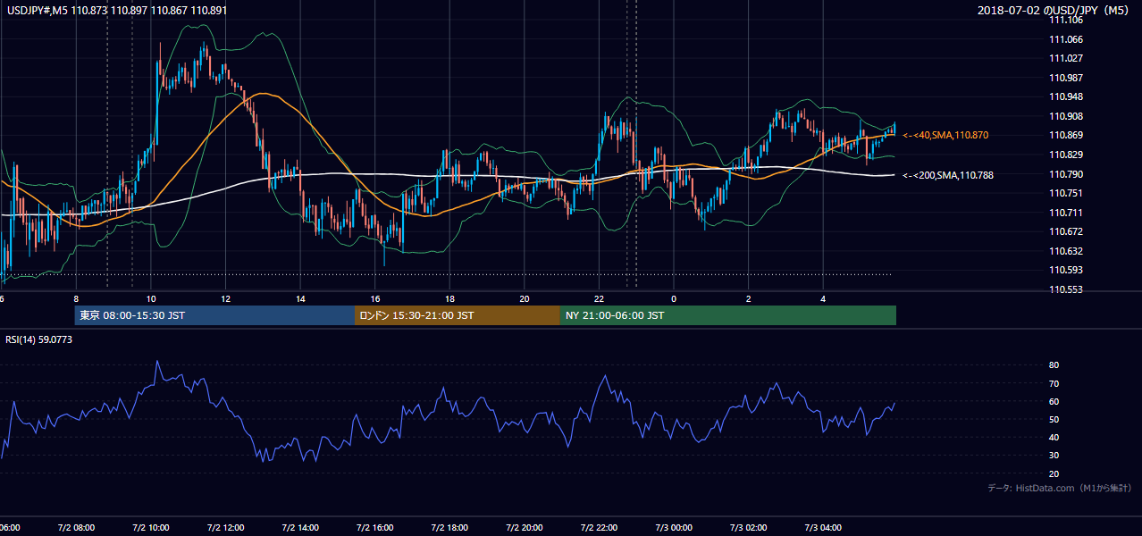 2018-07-02（月） USD/JPY 5分足チャート
