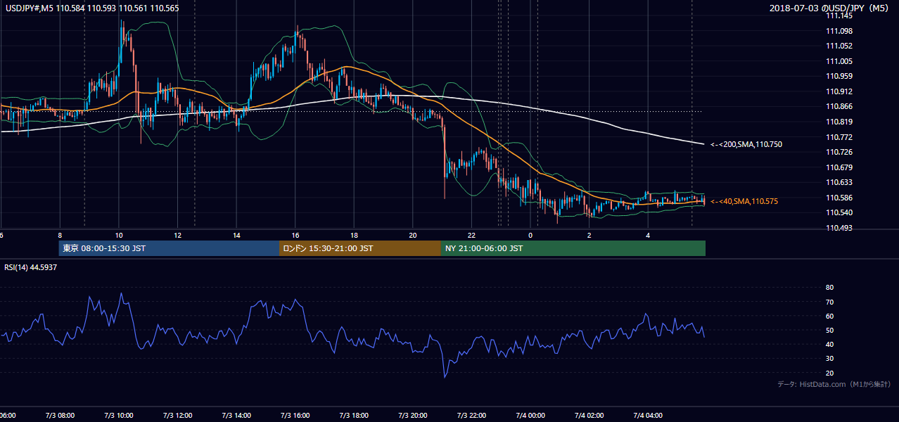 2018-07-03（火） USD/JPY 5分足チャート