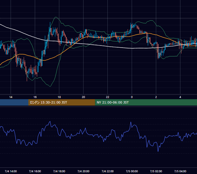 2018年7月4日（水） USD/JPY 5分足チャート